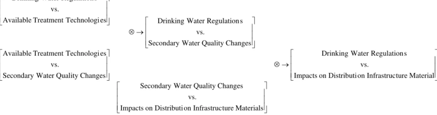 Figure 2. Proposed hierarchical relationship model (HRM) (Sadiq et al. 2007) 