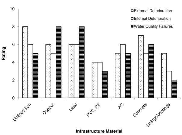Figure 3. Current state of knowledge on different materials based on consensus of participating  experts 0246810Rating Infrastructure Material External DeteriorationInternal Deterioration Water Quality Failures
