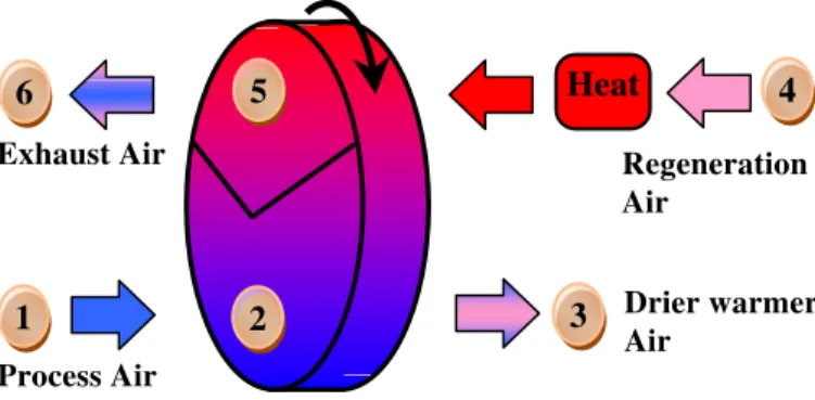Figure 1: Operation of a desiccant dehumidification wheel  