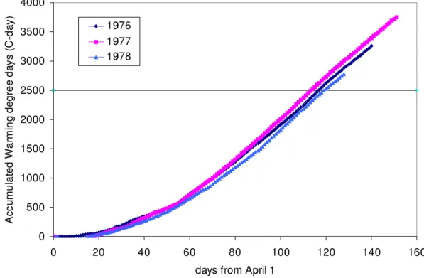 Figure 1: Accumulated warming degree days (AWDD) from Mould Bay air  temperatures  Alert 2003 -35-30-25-20-15-10-5 05 0 10 20 30 40 50 60 70 80 90 100