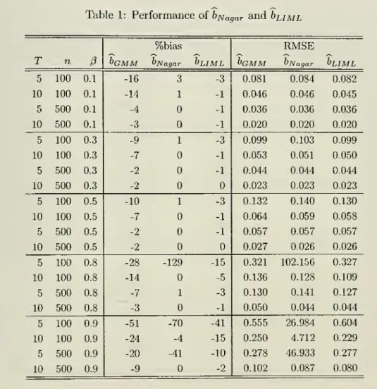 Table 1: Performance of bi^aqar and buML T n /? boMM %biasb^agar bhlML bcMM RMSEbuagar bllML 5 100 0.1 -16 3 -3 0.081 0.084 0.082 10 100 0.1 -14 1 -1 0.046 0.046 0.045 5 500 0.1 -4 -1 0.036 0.036 0.036 10 500 0.1 -3 -1 0.020 0.020 0.020 5 100 0.3 -9 1 -3 0
