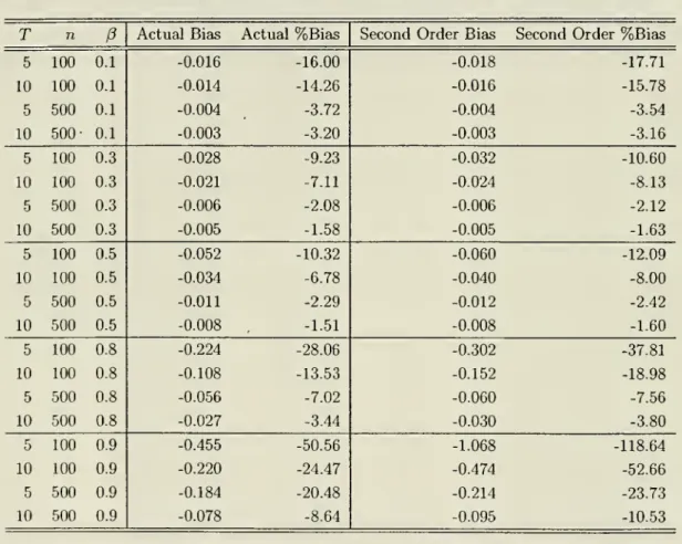 Table 2: Performance of Second Order Theory in Predicting Properties of Pgmm T n P Actual Bias Actual %Bias Second Order Bias Second Order %Bias