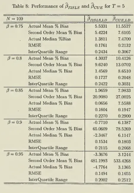 Table 8: Performance of I3j2sls ^^^ PcuE for T = 5 N--= 100