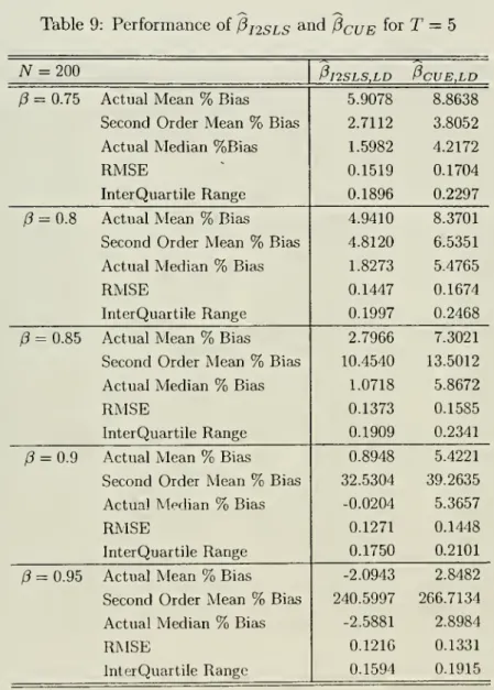 Table 9: Performance of P12SLS ^^^ 0CUE for T = 5
