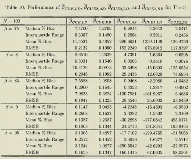 Table 10: Performance oipcuE,LD^ Pcue2,as^ Pcue2,ld, and Pcue2,bb for T = 5 A^ = 100 — tk: PcUB,LD — -^ (^CUE,BB _-,_ 0CUE2,AS ^; 0CUE2,LD —  _n-PcUE2,BB /? = .75 Median % Bias 7.4700 1.2705 6.6814 4.2643 2.0471 Interquartile Range 0.3067 0.1480 0.2864 0.2