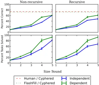 Figure 9. Independent vs. dependent learning: Running time correlated with the size of hypothesised programs