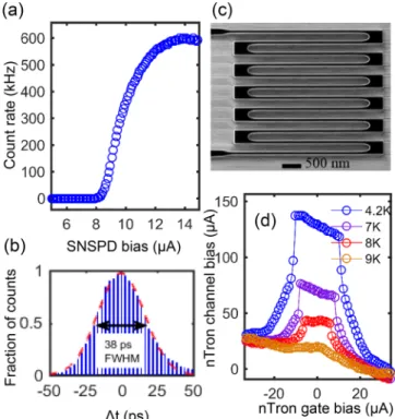 FIG. 3. Measurements of devices made with bias sputtered NbN. (a) 1550 nm photon count rate of a 75 nm wide SNSPD fabricated from 5 nm thick bias-sputtered NbN as a function of bias current