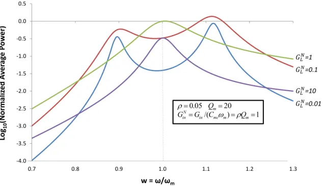 Figure 7. Normalized average output power for the case when an inductor of value 