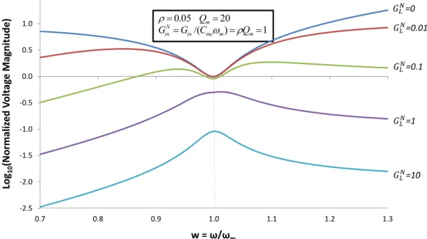 Figure 8. Normalized voltage magnitude for the case when the reactive admittance is  optimized to give maximum output power using Equation (13)