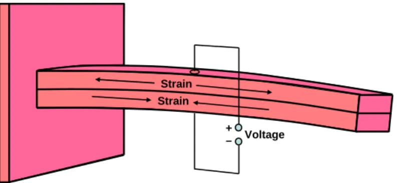 Figure 1. Schematic of a Piezo-Electric (PZ) Energy Harvesting Device (EHD) based on  the Cantilever Beam structure