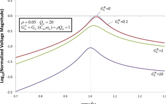 Figure 4. Voltage magnitude for the case of no inductor. Voltage is normalized to  Z / d ,  the open-circuit voltage at  w  1 