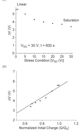 Fig. 4. ΔV versus stress V SG at t = 100 s. The V SD during stress was held at 1 V. Each stress condition was repeated three times, each time on a fresh device