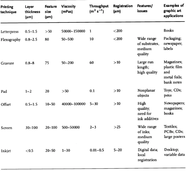Table  2-1:  Features  of different  large-area  compatible  patterning  methods. From  [15].