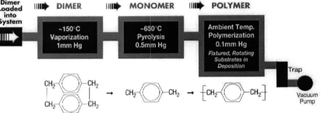 Figure  3-3:  Illustration  of the process  flow  for deposition of Parylene  N.  From [7].