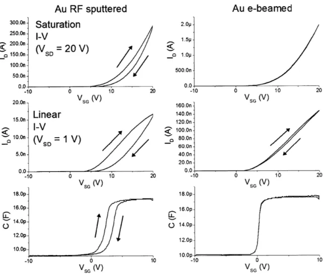 Figure  3-8:  Hysteresis  in  OTFTs  sputtered  with  vs. e-beamed  gold  S/D  layer. The data  in the right column  are  data from  e-beamed  S/D  layer and  show  significantly  less hysteresis  as  well has  higher current  levels