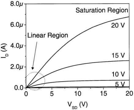 Figure  4-5:  Output  characteristics  of  an  OTFT.  The  left region  where  VSD  <  VSG  - VT  is the linear region.
