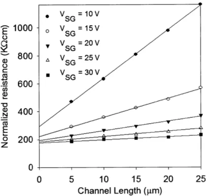 Figure  4-6:  Extraction  of contact  resistance  using  the  TLM.  The  resistance  extrapolated  at  L