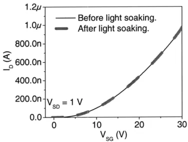 Figure  5-10:  I-V  measurement  before  and  after  soaking  OTFT  in  microscope  light  for  10 minutes