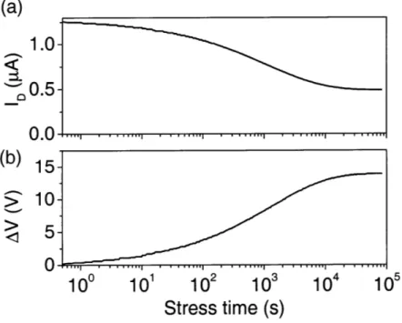 Figure  5-13:  (a)  The current  measurement  during  stress  condition  of VsG  =  35  V,  VSD  =  1V  at 20  C, and (b)  the extracted  AV using  the on-the-fly  stress characterization  method.