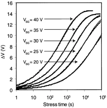 Figure  5-14:  Stress  time  dependence  of  the  induced  AV  for  various  gate  bias-stress conditions