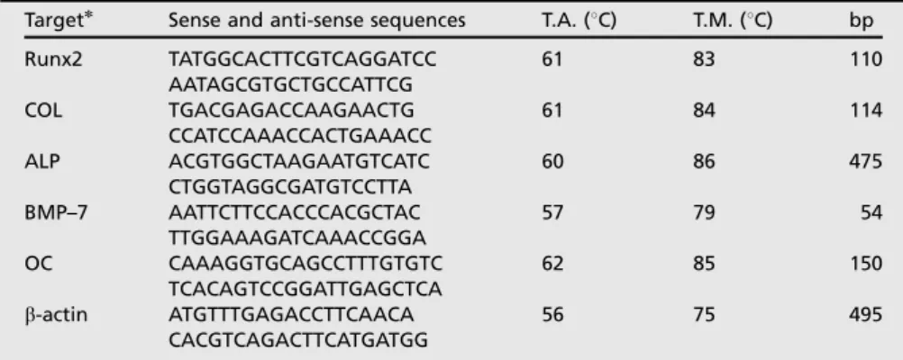 Table 1 . Primer sequences, annealing temperature (T.A.), melting temperature (T.M.) and product size for real-time PCR reactions