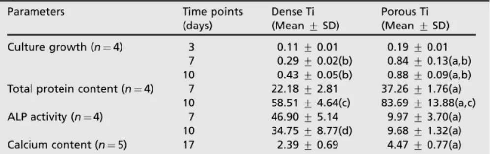 Table 2 . Quantitative analysis culture growth (absorbance, MTT assay), total protein content (lg/ml), alkaline phosphatase (ALP) activity (lmol thymolphthalein/h/mg protein), and calcium content (absorbance) in osteogenic cells derived from human alveolar