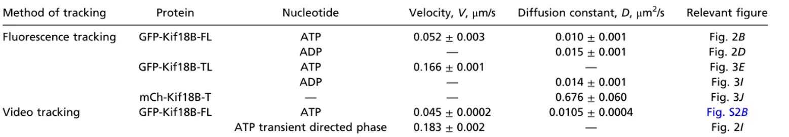 Table 1. Summary of motile parameters from the MSD analysis