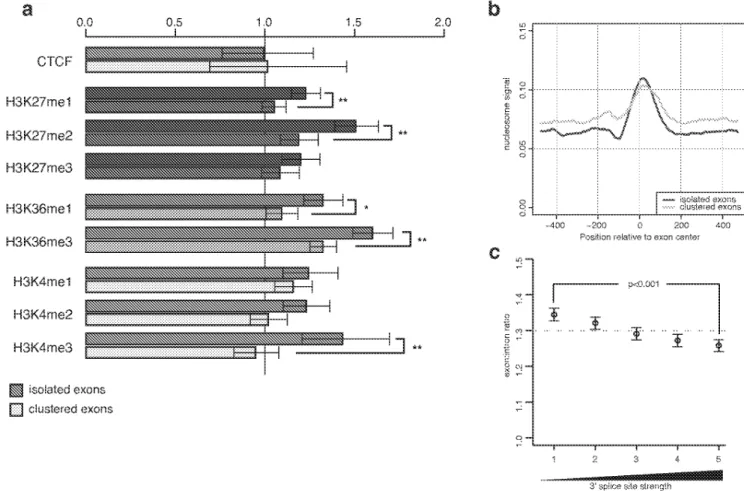 Figure 3. Increased exonic bias of specific histone H3 methylation marks in exons with long flanking introns or weaker 3