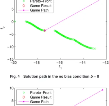Fig. 4 Solution path in the no bias condition b 5 0