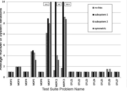 Fig. 9 Number of iterations for asymmetric constant bias conditions