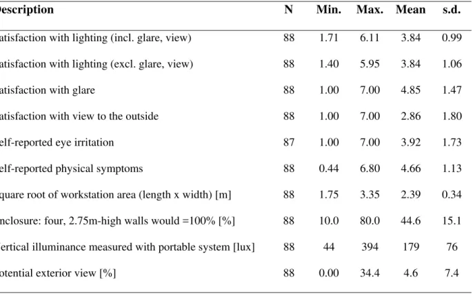 Table 2b.  Descriptive statistics for the variables used in the analyses extended to  physical aspects related to lighting