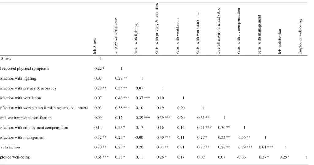 Table 4. Bivariate correlations for COPE model test and extension analysis (N=86). 