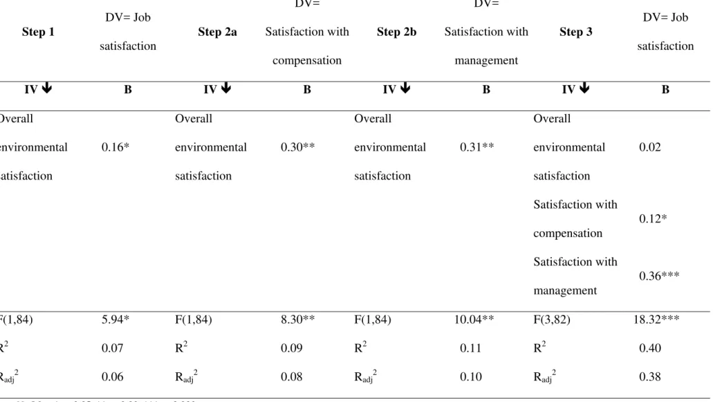 Table 5. Results of mediated regression on job satisfaction.  B are unstandardized regression coefficients
