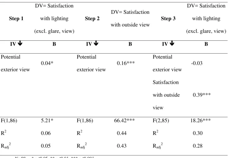 Table 6. Results of mediated regression on  SATLIGHTMOD .  B are unstandardized  regression coefficients