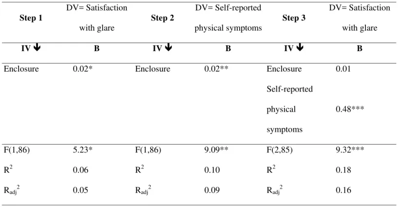 Table 7. Results of mediated regression on  GLARE .  B are unstandardized regression  coefficients