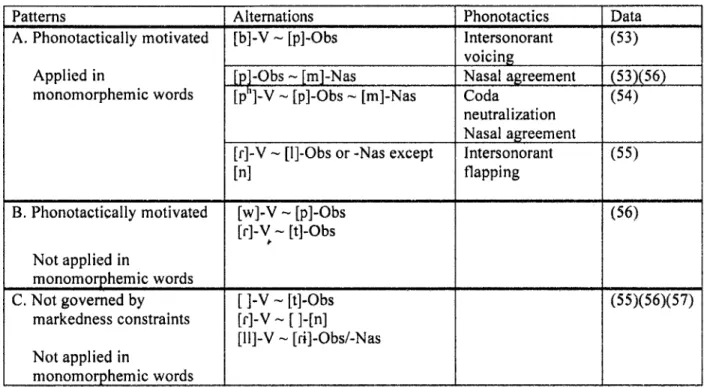 Table  in  (58)  summarizes  the  patterns  of  stem-final  consonantal  alternations  in  Korean  verb paradigms.