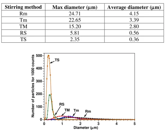 Table 2. The maximum size and average diameter of clay particles in epoxy. 