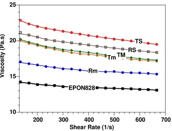 Figure 4 shows curves of viscosity at 25°C versus shear rate for the epoxy EPON 828 and  its mixtures with organoclay C30B made by different pre-mixing methods