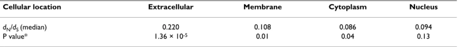 Table 1: Protein evolutionary rates distribution along the signaling information flow