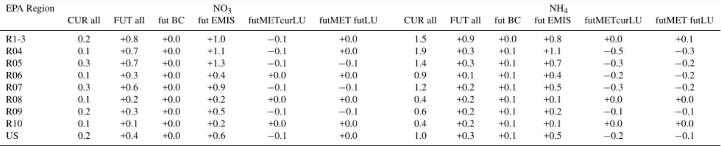 Table 5. Average 24-h concentration (µg ,m −3 ) for speciated nitrate (NO 3 ) and ammonium (NH 4 ) mass averaged across EPA region for each simulation.