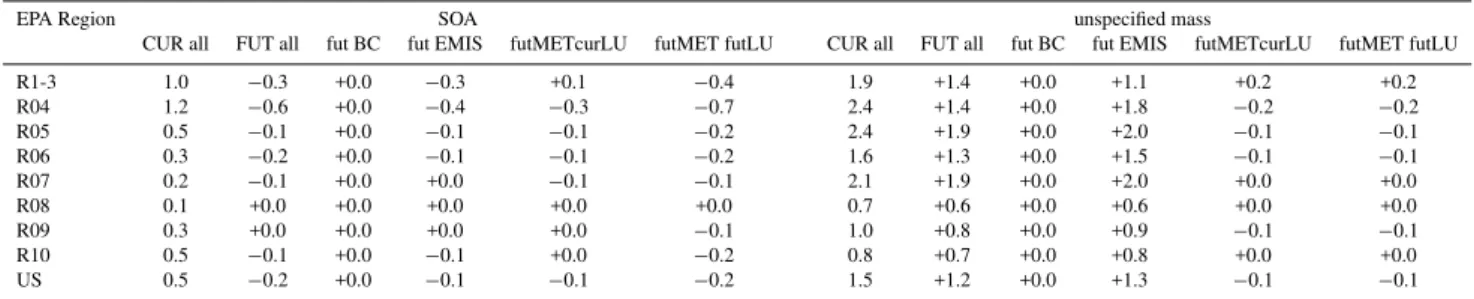 Table 7. Average 24-h concentration (µg m −3 ) for speciated secondary organic aerosol (SOA) and unspecified mass averaged across EPA region for each simulation.