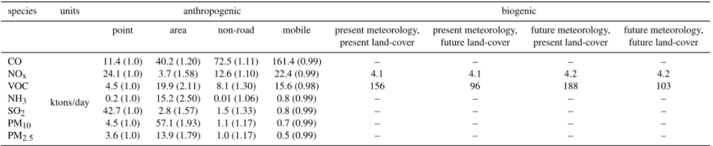 Table 2. Summary of US total present-day and projected future-2050 anthropogenic and biogenic emissions for the month of July