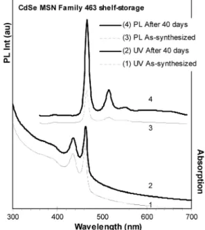 Figure 11. Absorption (curve 1) and photoemission (curve 3, excited at 350 nm) spectra of the as-synthesized CdSe MSQDs, Family 463 from a synthetic batch with the 1MA-to-2Cd and 4Cd-to-1Se feed molar ratios and 18-min growth at 240 °C