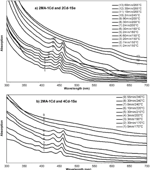 Figure 1. Temporal evolution of the UV - vis absorption spectra (offset) of the growing CdSe nanocrystals from the two synthetic batches with the fixed feed molar ratio of 2MA-to-1Cd but different Cd-to-Se feed molar ratios of 2Cd-to-1Se (a) and 4Cd-to-1Se