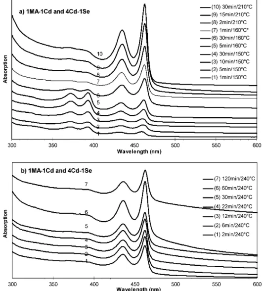Figure 2 shows the temporal evolution of the absorption spectra of the nanocrystals from two synthetic batches with the  1MA-to-1Cd and 4Cd-to-1Se feed molar ratios; the reaction 