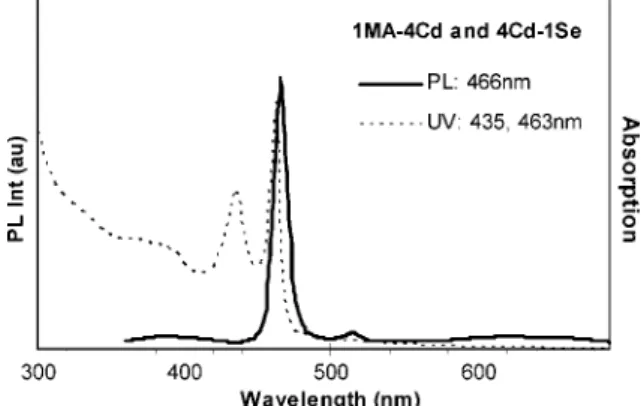 Figure 4 shows the absorption spectra of the nanocrystals from the 10 synthetic batches with the use of C2 - 24 acids; the reaction temperature was at 240 ° C with the growth period of 8 min