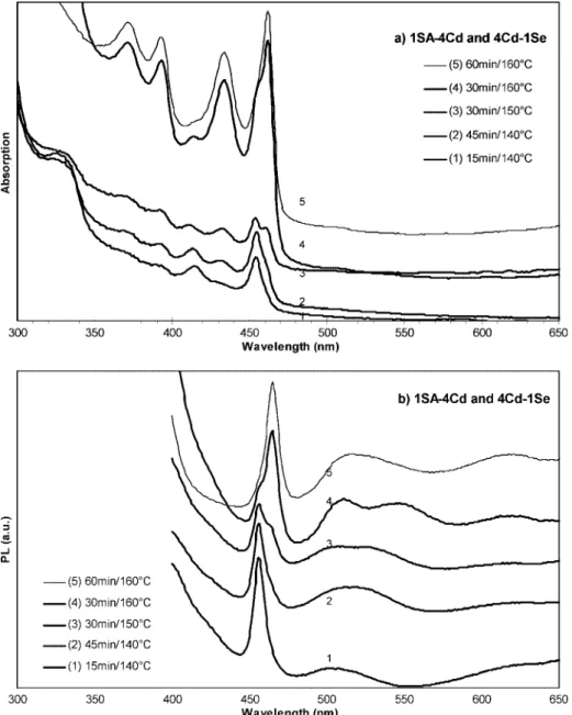 Figure 5. Temporal evolution of the UV - vis absorption spectra (a, offset) and photoemission spectra (b, offset) of the growing CdSe nanocrystals from the synthetic batch with the 1SA-to-4Cd and 4Cd-to-1Se feed molar ratios