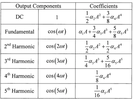 Table  2-1:  Power Amplifier  Output in Response  to  a  Single  Tone Input