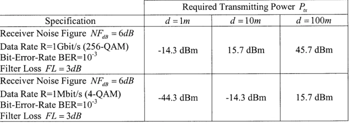Table 2-5:  Typical  Required  Transmitting Power  for the WiGLAN  PA in Rayleigh  Channel