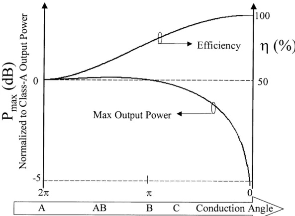 Figure 3-6:  Efficiency  and  Maximum  Output Power  (Normalized  to  Class-A)  vs.  Conduction  Angle